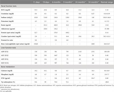 Case Report: Severe McCune–Albright syndrome presenting with neonatal Cushing syndrome: navigating through clinical obstacles
